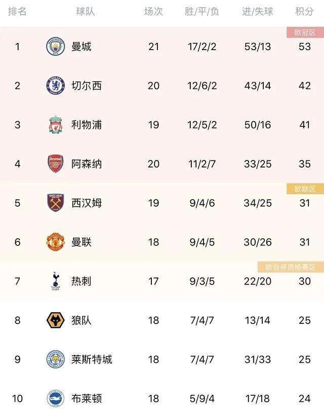 20到21赛季阿森纳0-1曼城